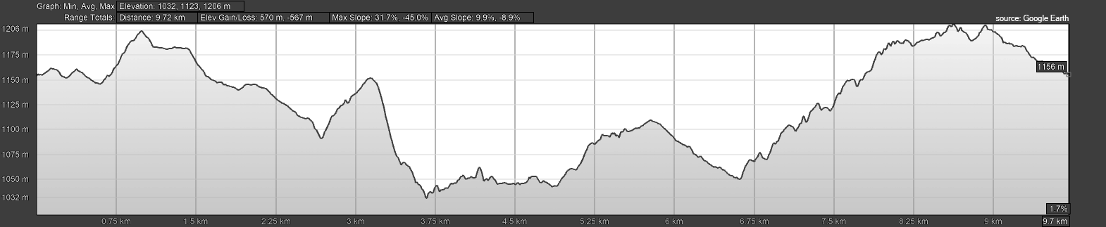 Elevation profile of the route: altitude in metres over distance in kilometres