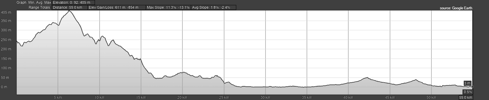 Elevation profile of the route: altitude in metres over distance in kilometres