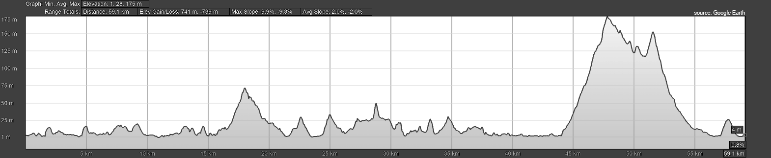 Elevation profile of the route: altitude in metres over distance in kilometres
