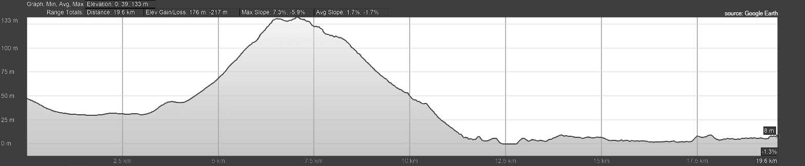 Elevation profile of the route: altitude in metres over distance in kilometres