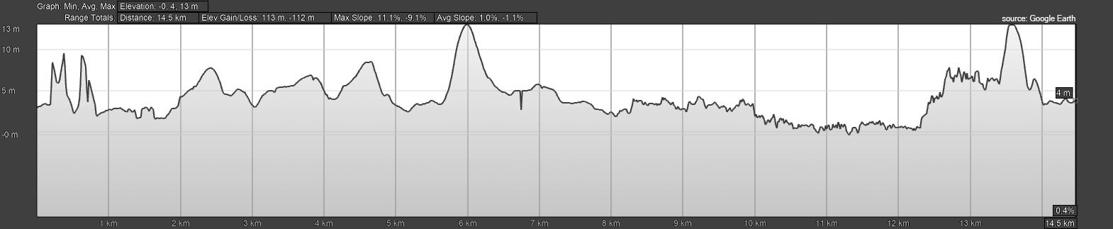 Elevation profile of the route: altitude in metres over distance in kilometres
