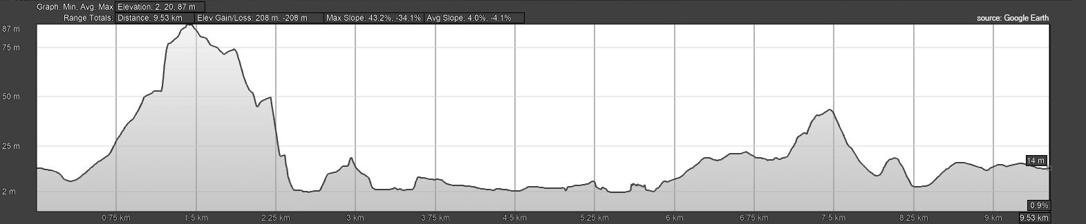 Elevation profile of the route: altitude in metres over distance in kilometres